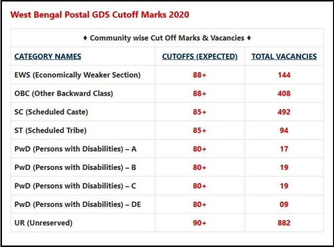 West Bengal Postal GDS Cutoff Marks 2020