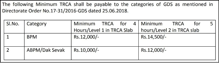 wb gds salary details 2021